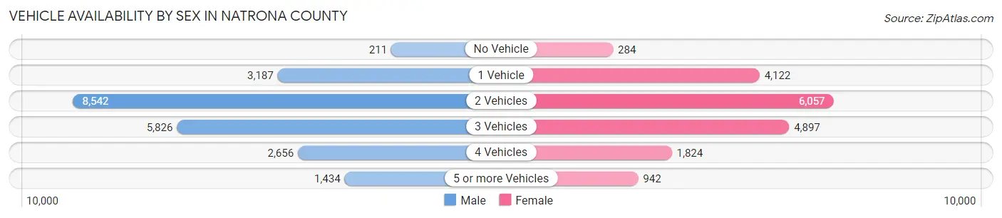 Vehicle Availability by Sex in Natrona County