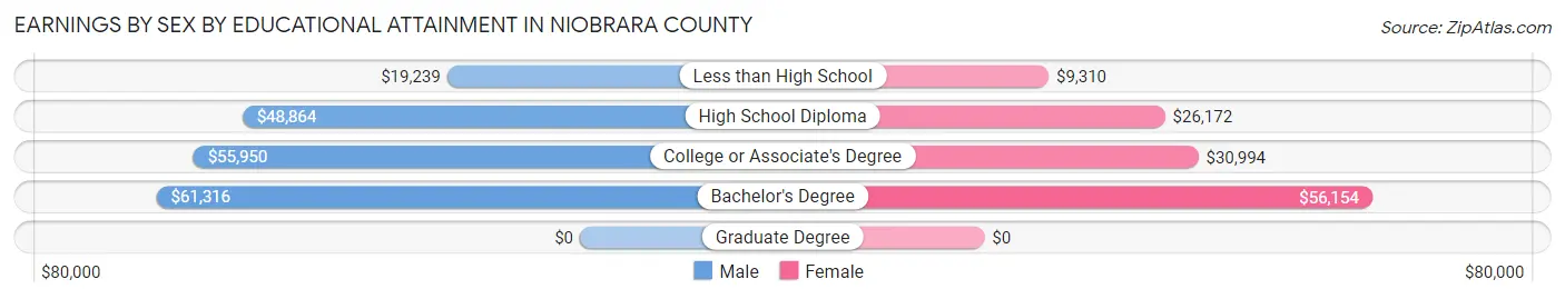 Earnings by Sex by Educational Attainment in Niobrara County
