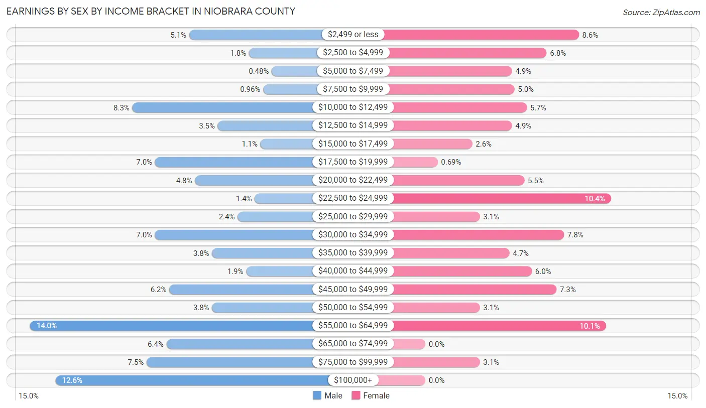 Earnings by Sex by Income Bracket in Niobrara County