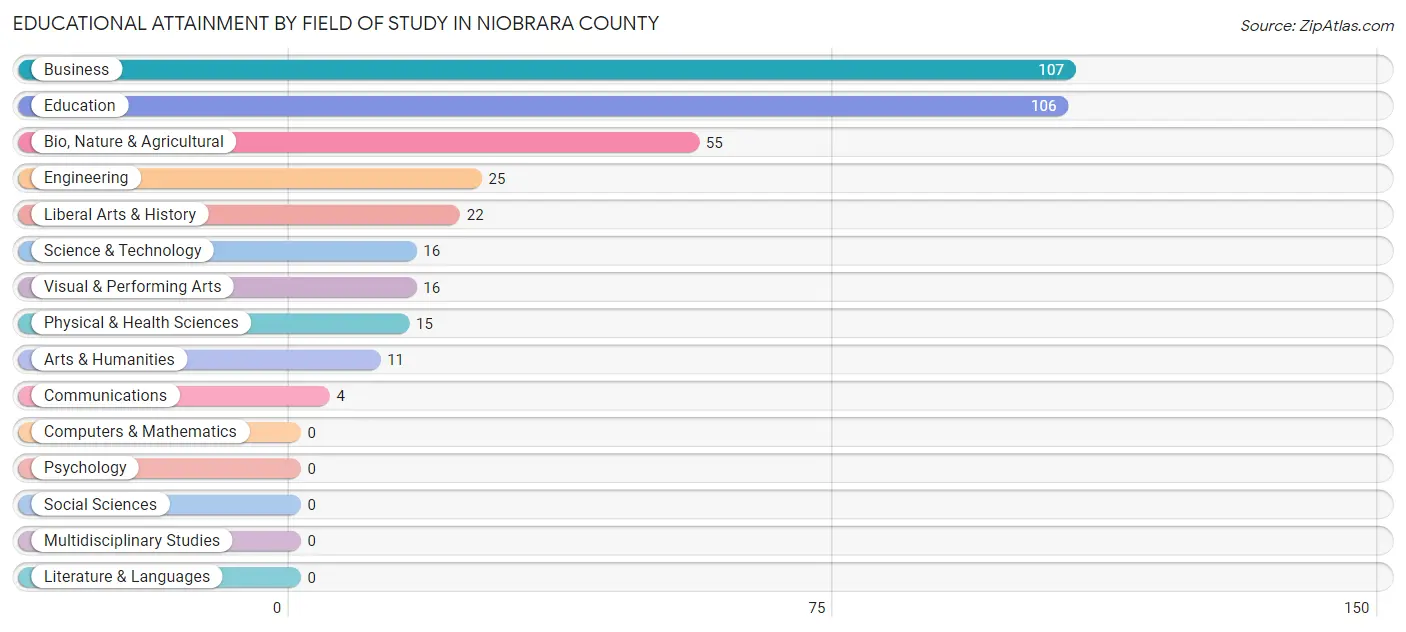 Educational Attainment by Field of Study in Niobrara County