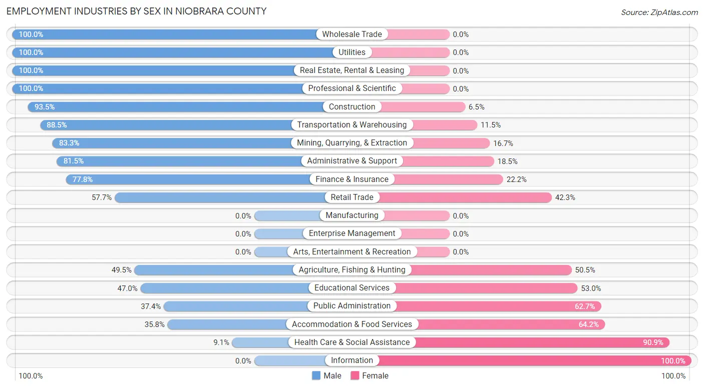 Employment Industries by Sex in Niobrara County