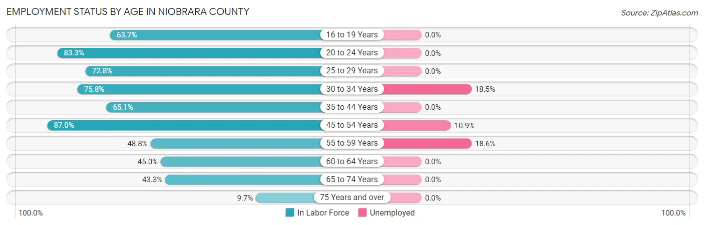 Employment Status by Age in Niobrara County