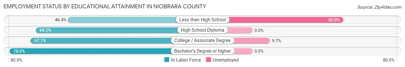 Employment Status by Educational Attainment in Niobrara County