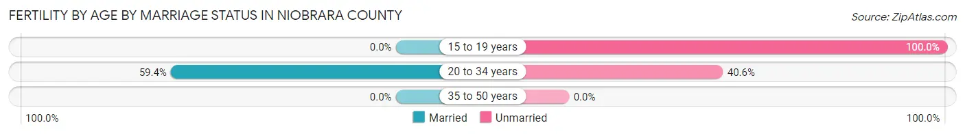 Female Fertility by Age by Marriage Status in Niobrara County