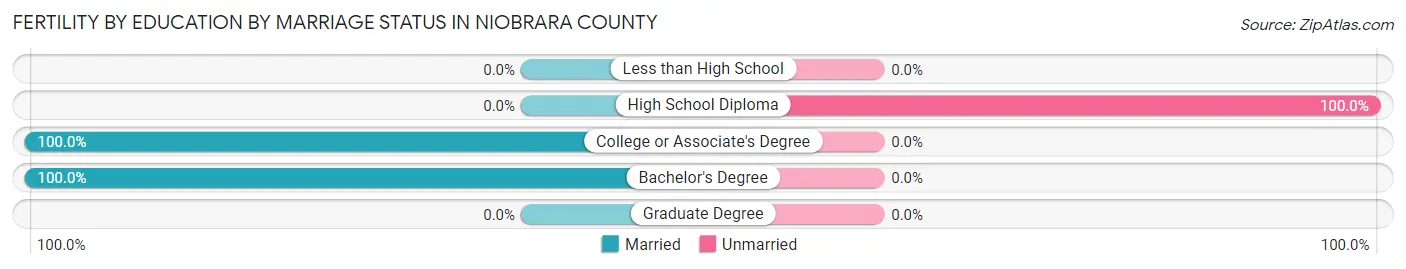 Female Fertility by Education by Marriage Status in Niobrara County