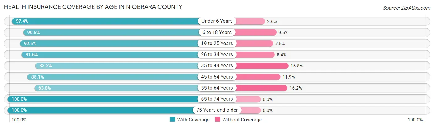 Health Insurance Coverage by Age in Niobrara County