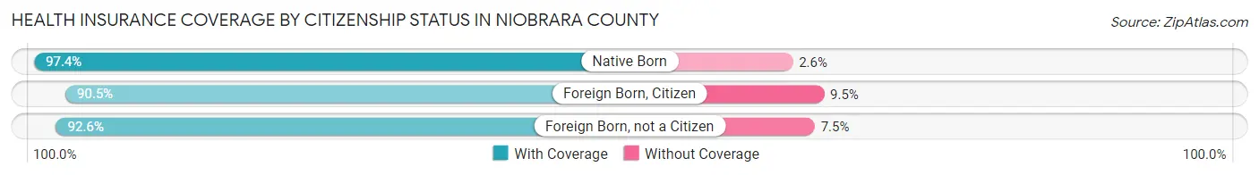 Health Insurance Coverage by Citizenship Status in Niobrara County