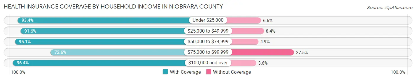 Health Insurance Coverage by Household Income in Niobrara County