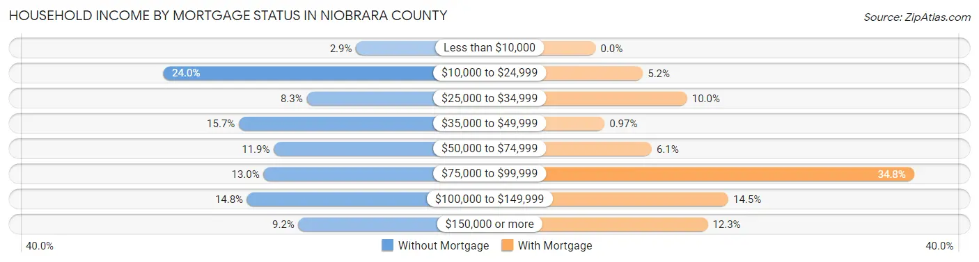 Household Income by Mortgage Status in Niobrara County