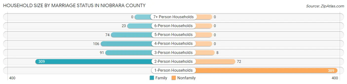 Household Size by Marriage Status in Niobrara County