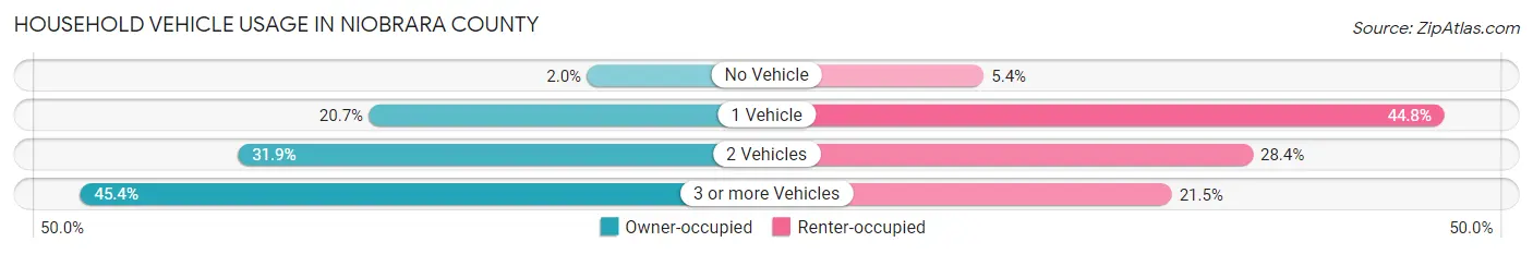 Household Vehicle Usage in Niobrara County