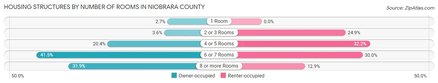 Housing Structures by Number of Rooms in Niobrara County