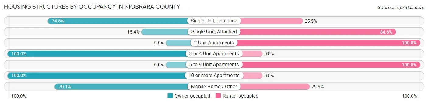 Housing Structures by Occupancy in Niobrara County