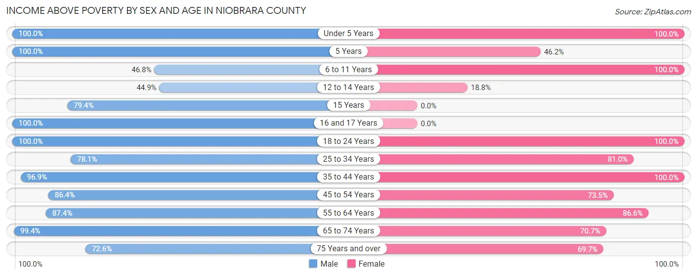 Income Above Poverty by Sex and Age in Niobrara County