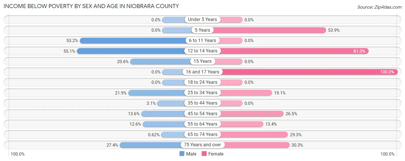 Income Below Poverty by Sex and Age in Niobrara County