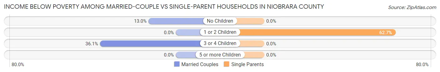 Income Below Poverty Among Married-Couple vs Single-Parent Households in Niobrara County