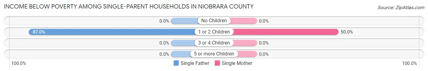 Income Below Poverty Among Single-Parent Households in Niobrara County