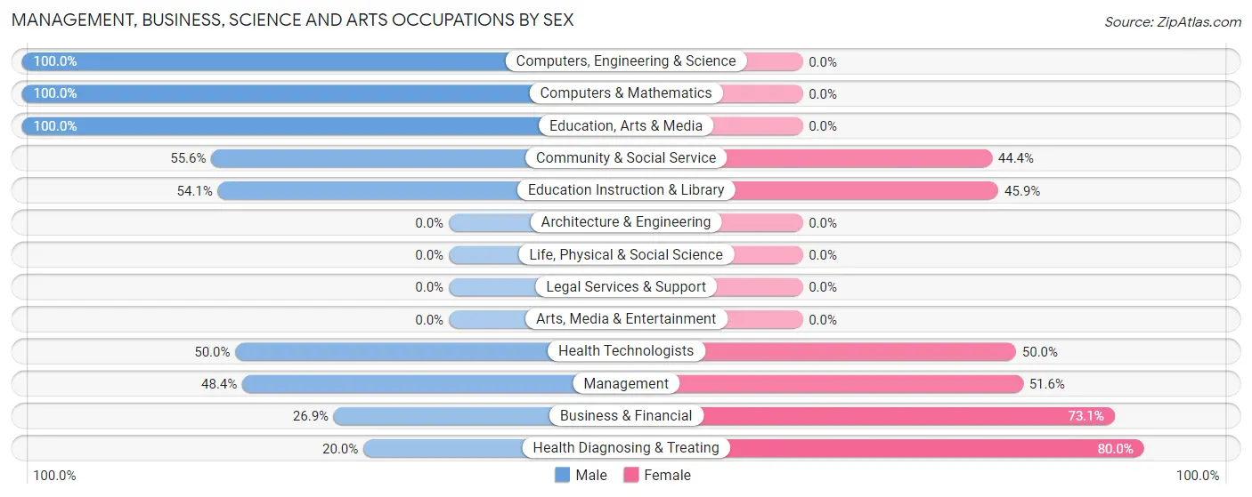 Management, Business, Science and Arts Occupations by Sex in Niobrara County