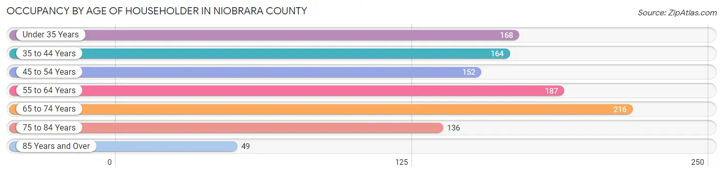 Occupancy by Age of Householder in Niobrara County