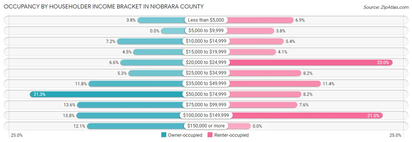 Occupancy by Householder Income Bracket in Niobrara County