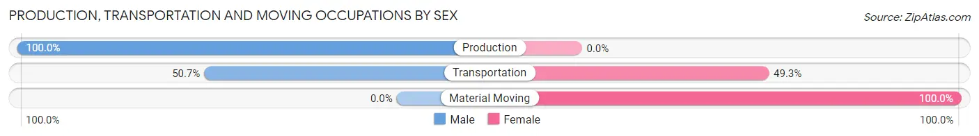 Production, Transportation and Moving Occupations by Sex in Niobrara County