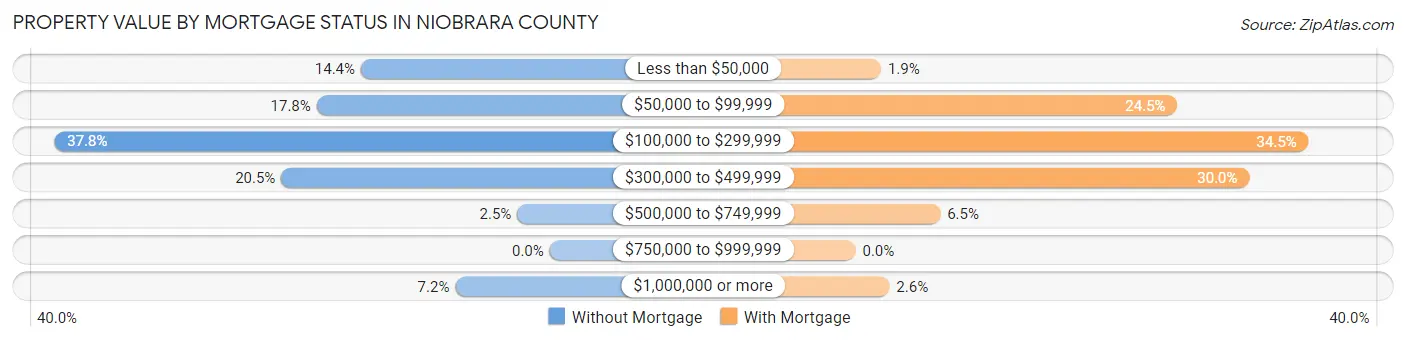Property Value by Mortgage Status in Niobrara County