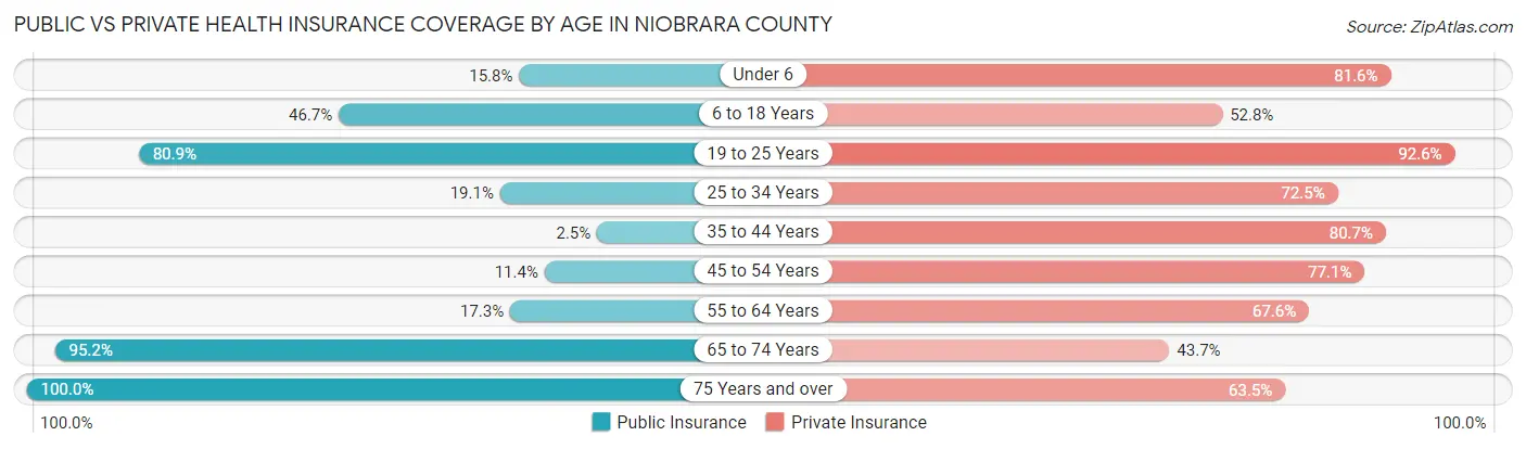 Public vs Private Health Insurance Coverage by Age in Niobrara County