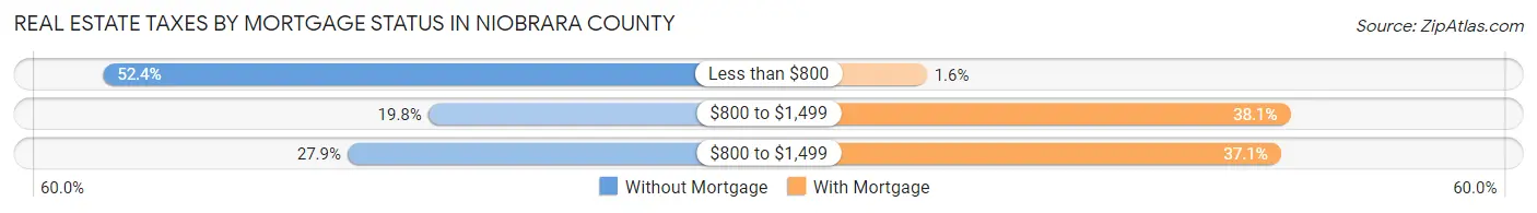 Real Estate Taxes by Mortgage Status in Niobrara County