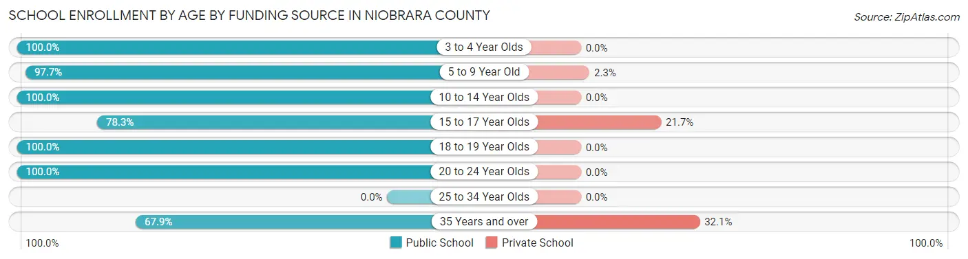 School Enrollment by Age by Funding Source in Niobrara County