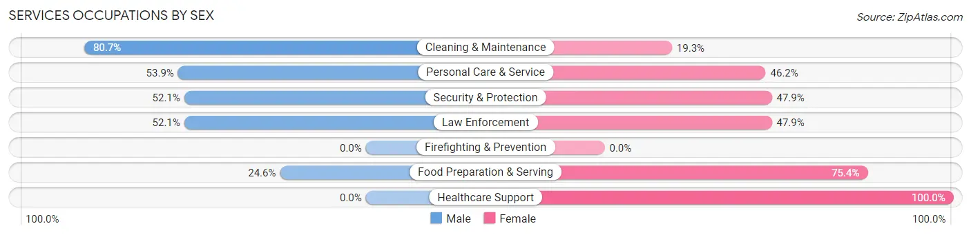 Services Occupations by Sex in Niobrara County