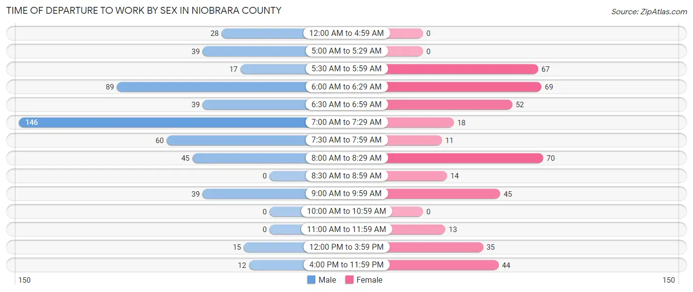 Time of Departure to Work by Sex in Niobrara County