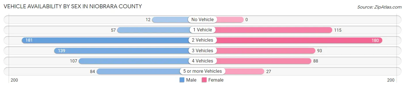 Vehicle Availability by Sex in Niobrara County