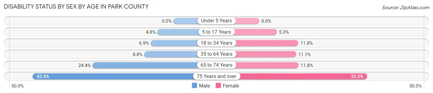 Disability Status by Sex by Age in Park County