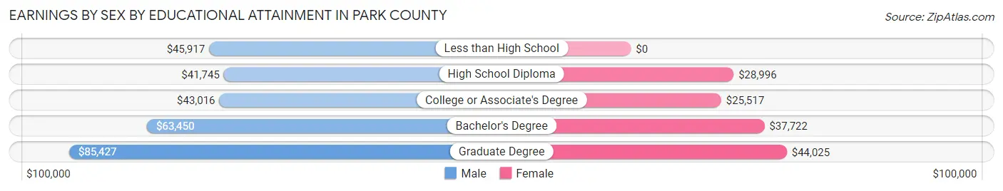 Earnings by Sex by Educational Attainment in Park County