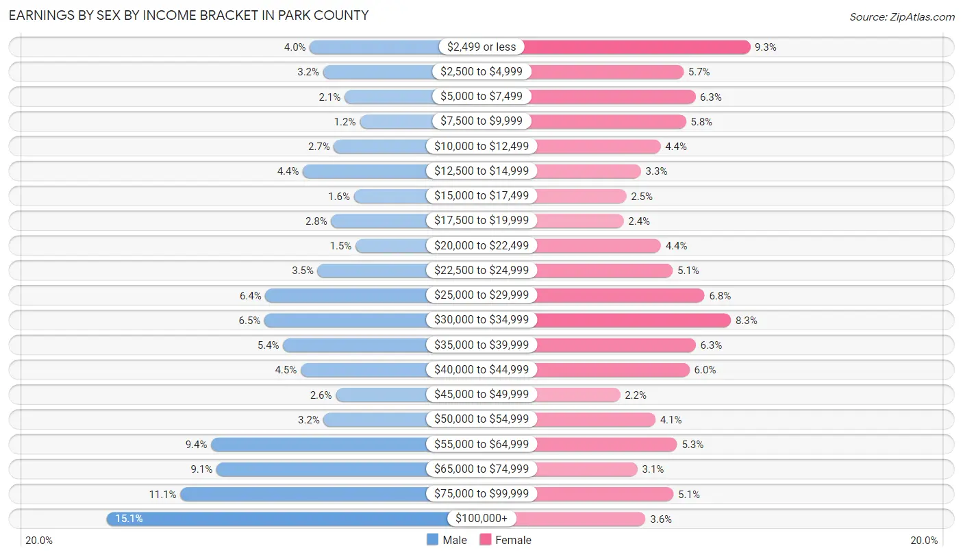 Earnings by Sex by Income Bracket in Park County