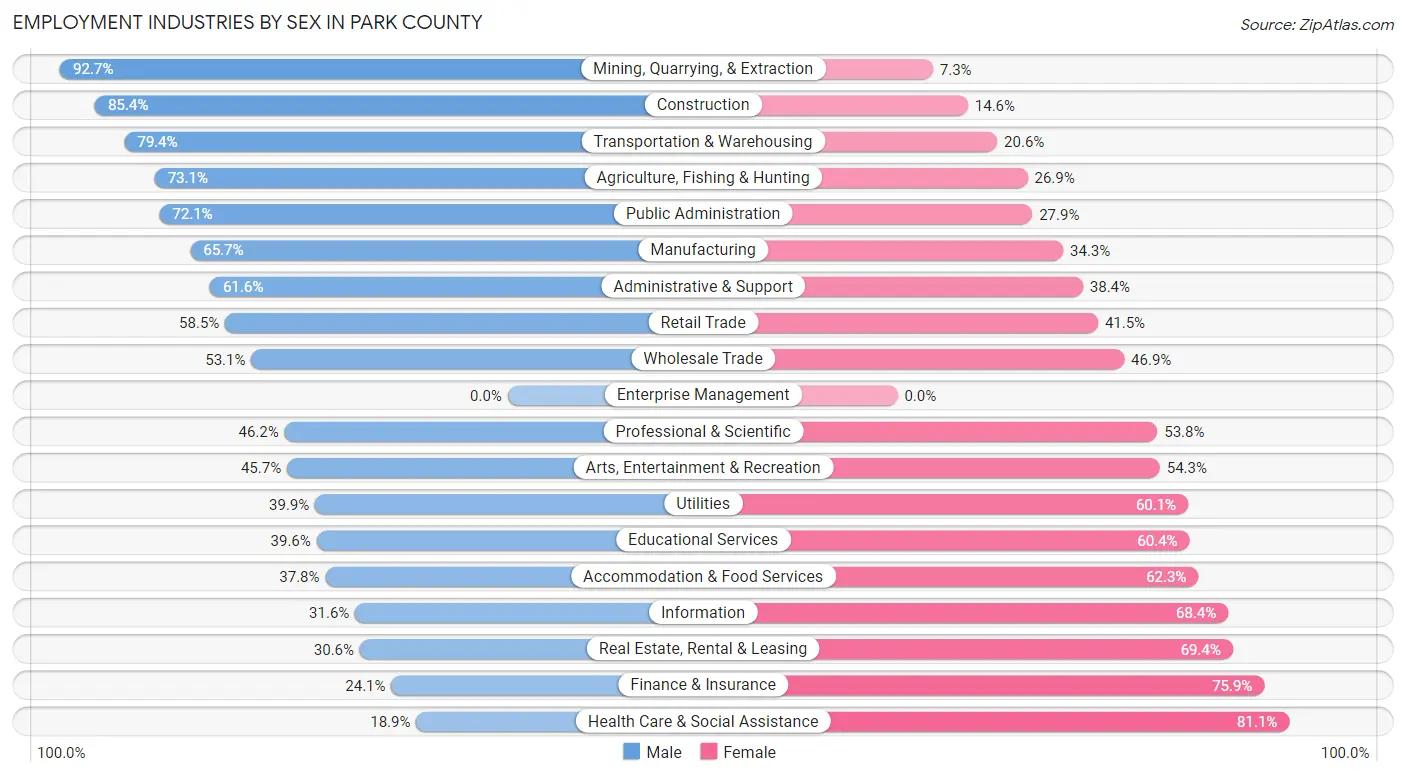 Employment Industries by Sex in Park County