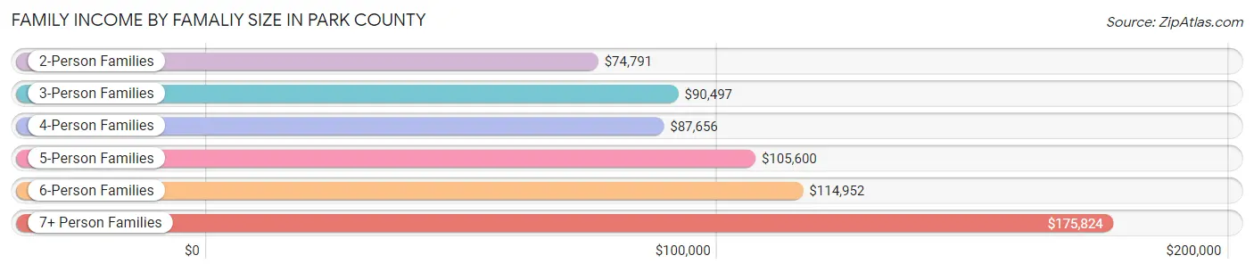 Family Income by Famaliy Size in Park County