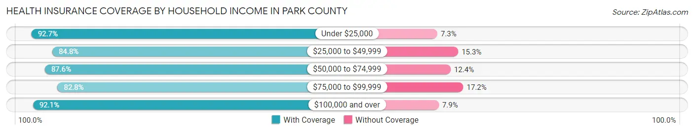 Health Insurance Coverage by Household Income in Park County