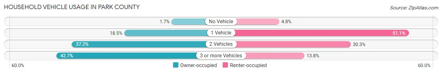 Household Vehicle Usage in Park County
