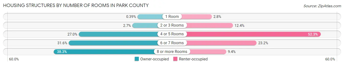 Housing Structures by Number of Rooms in Park County