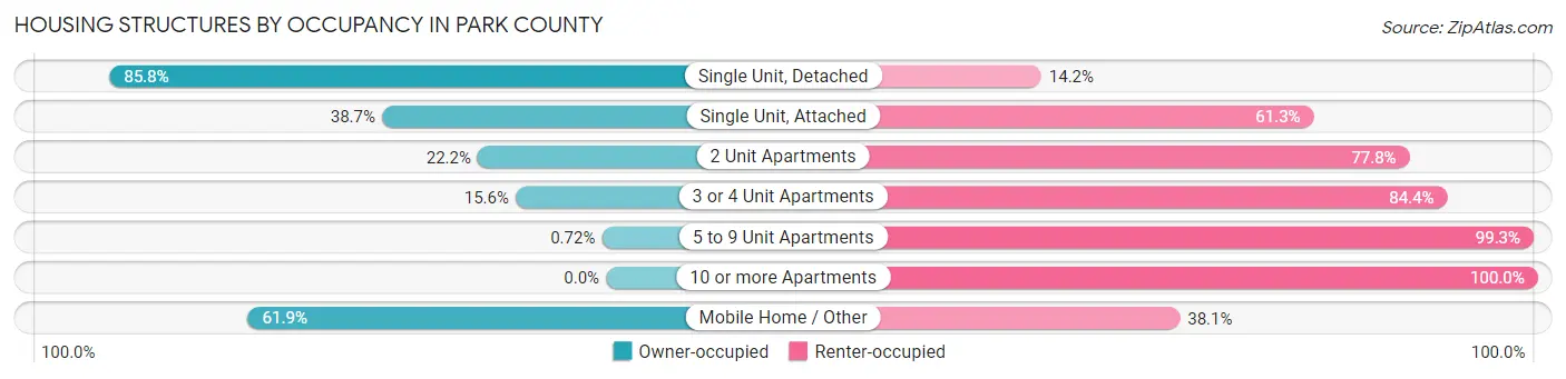 Housing Structures by Occupancy in Park County