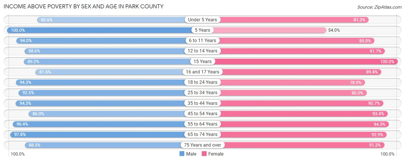 Income Above Poverty by Sex and Age in Park County