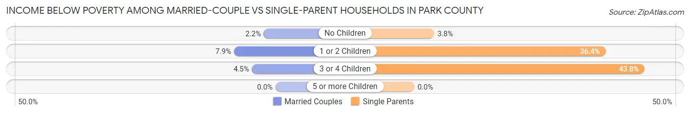 Income Below Poverty Among Married-Couple vs Single-Parent Households in Park County