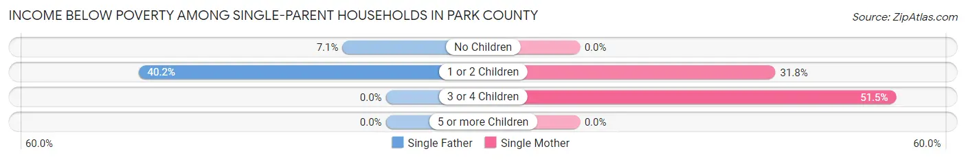 Income Below Poverty Among Single-Parent Households in Park County