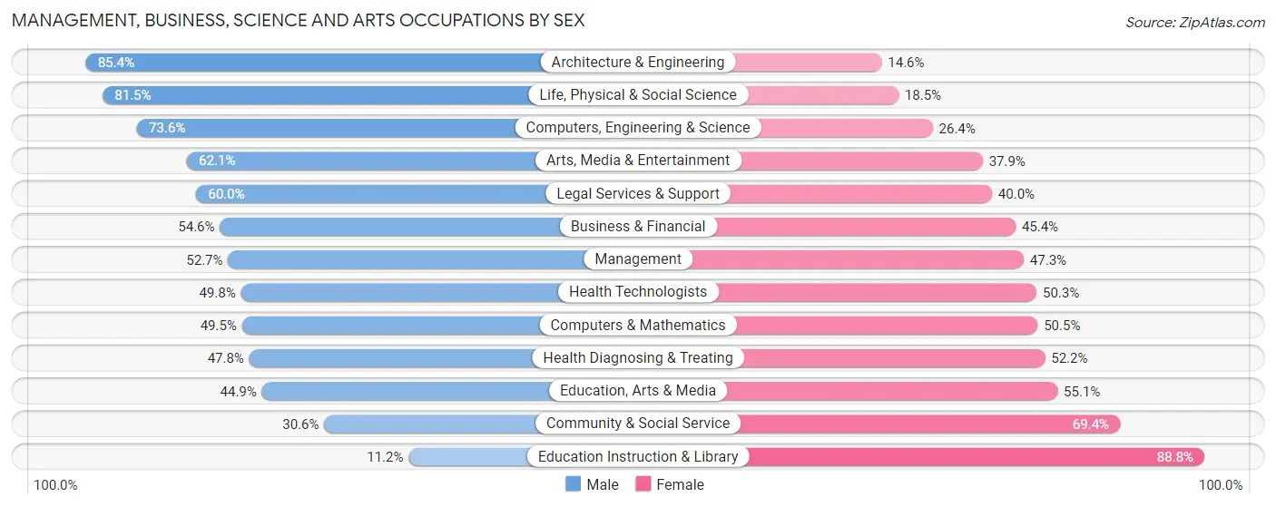 Management, Business, Science and Arts Occupations by Sex in Park County