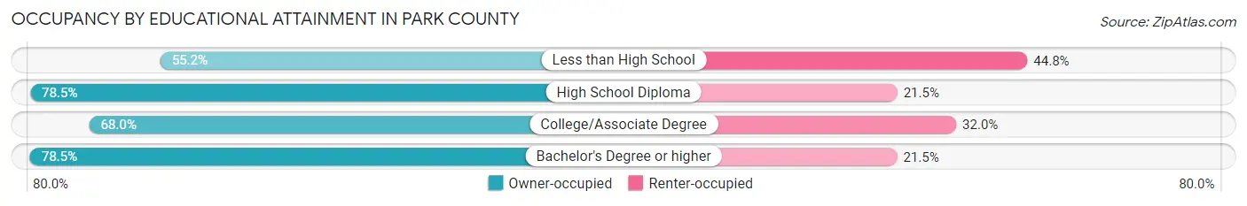 Occupancy by Educational Attainment in Park County