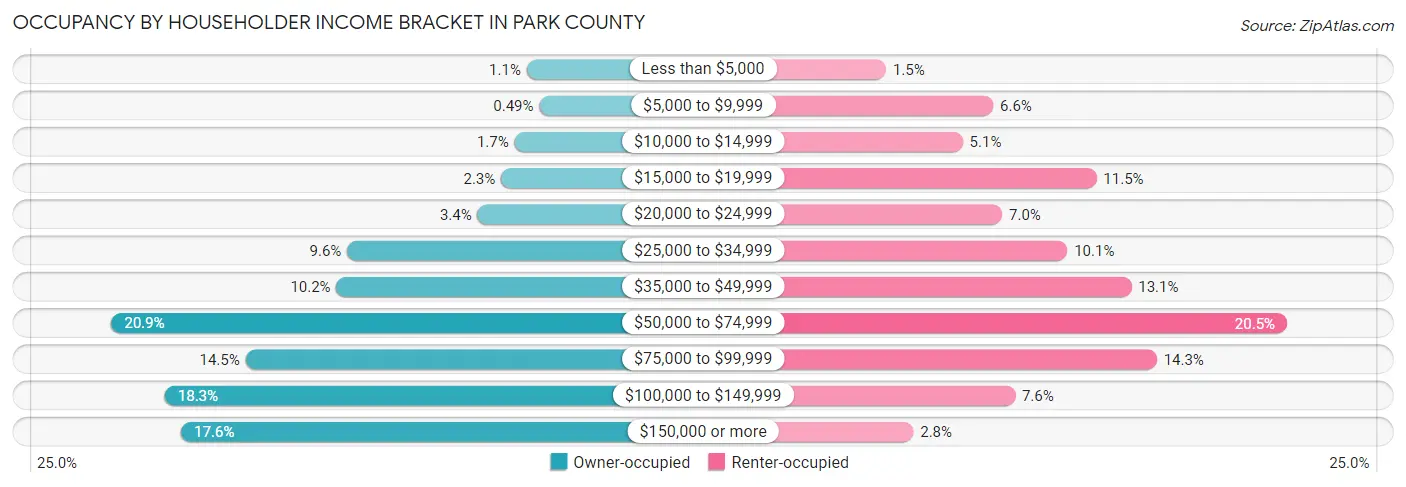 Occupancy by Householder Income Bracket in Park County