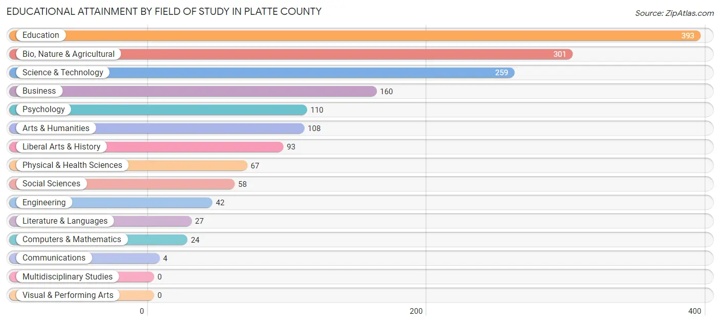Educational Attainment by Field of Study in Platte County