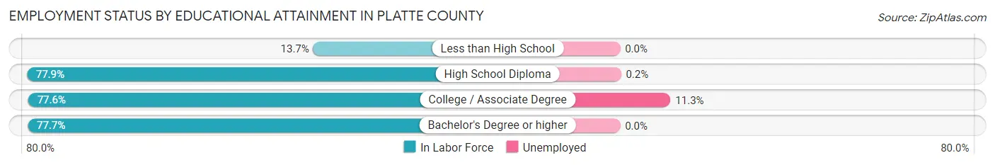 Employment Status by Educational Attainment in Platte County
