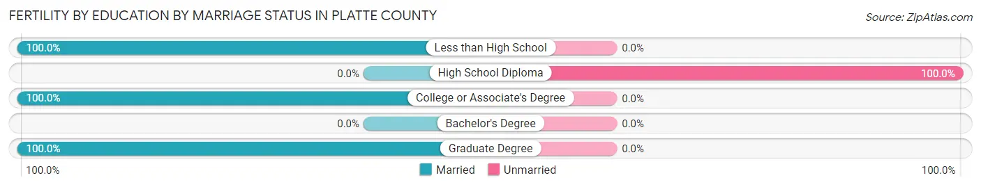 Female Fertility by Education by Marriage Status in Platte County